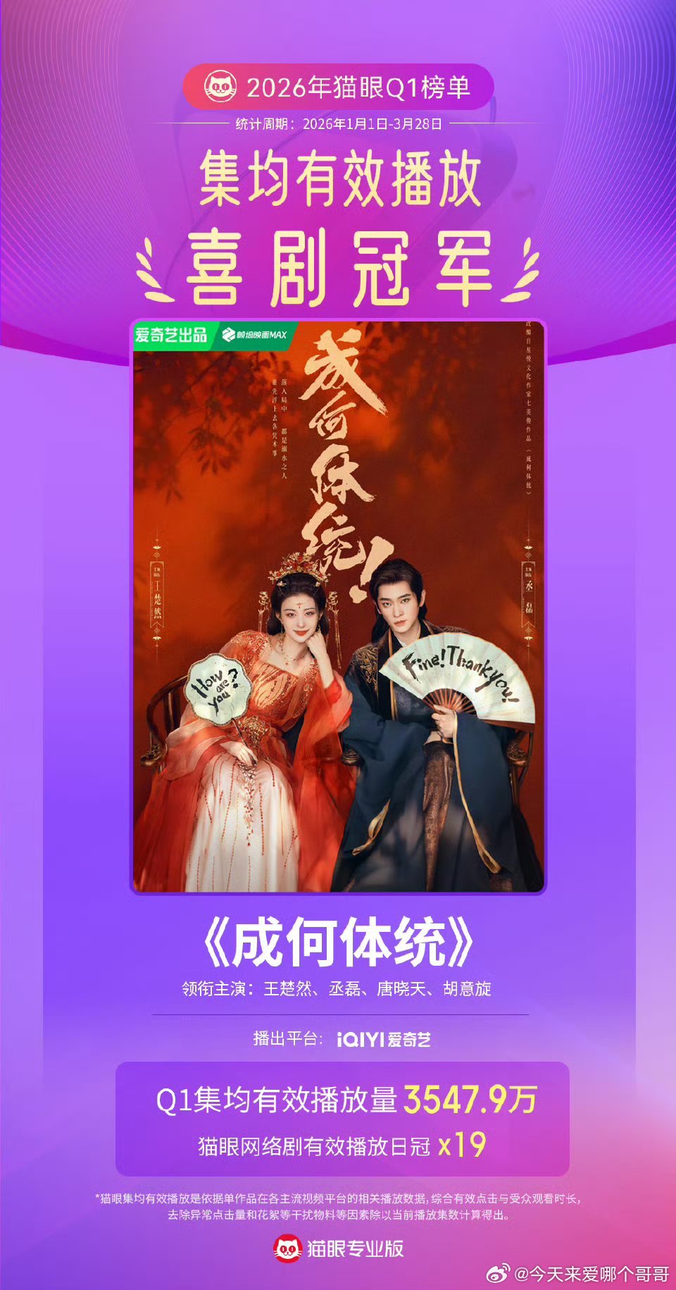 王楚然 丞磊《成何体统》猫眼战报，Q1集均有效播放量3547.9万，2026年Q