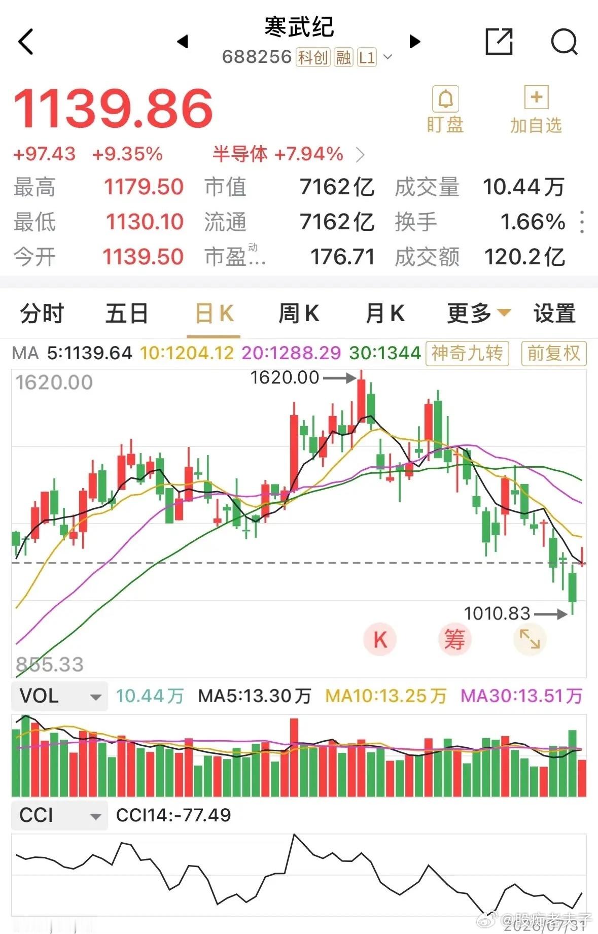 按寒武纪敢于推500万股，每股750元的股权激励方案，以及三年千亿元营收宏大的考