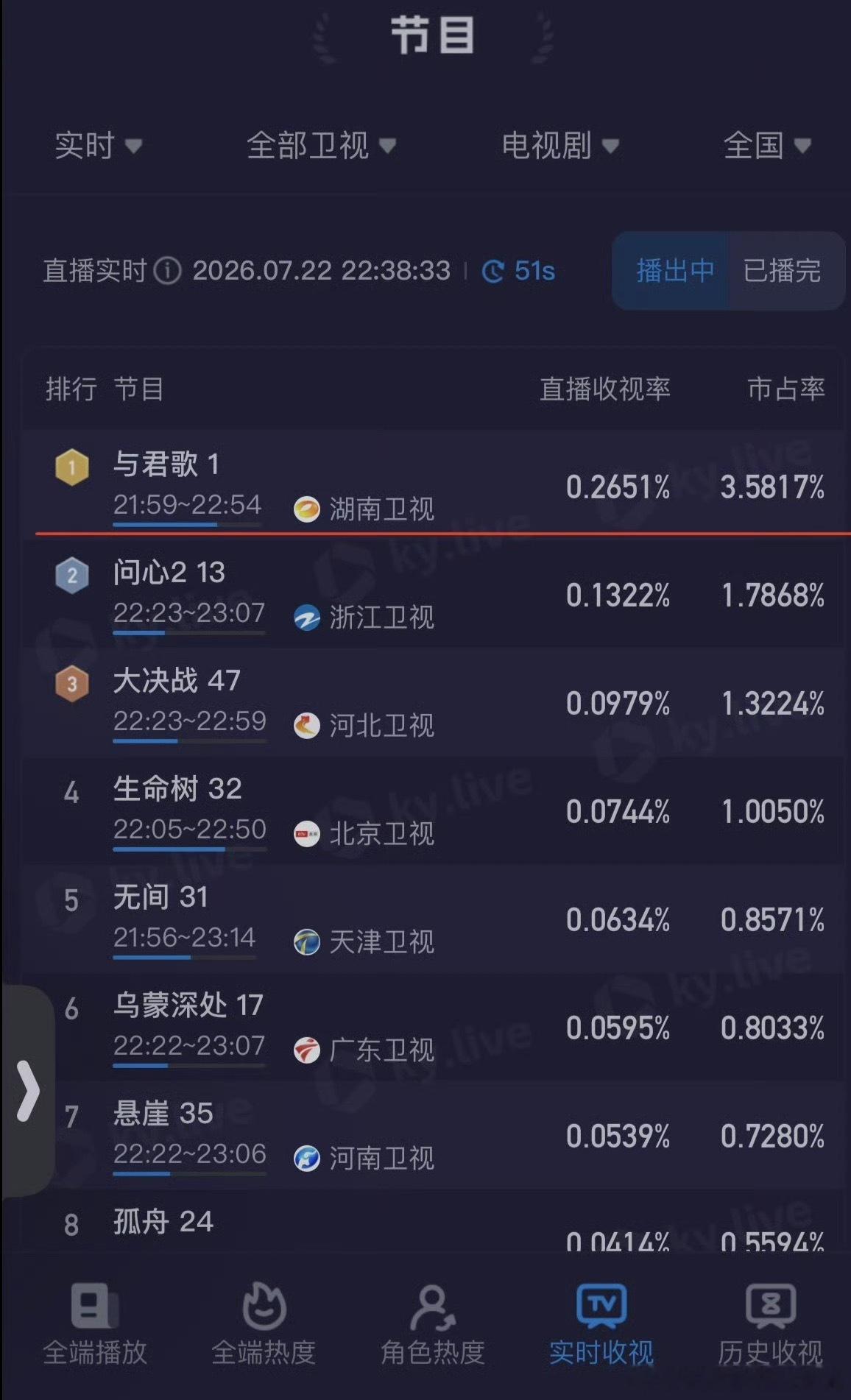 成毅与君歌湖南卫视暑期重播，开播即登顶，拿下同时段卫视收视率第一☝🏻 