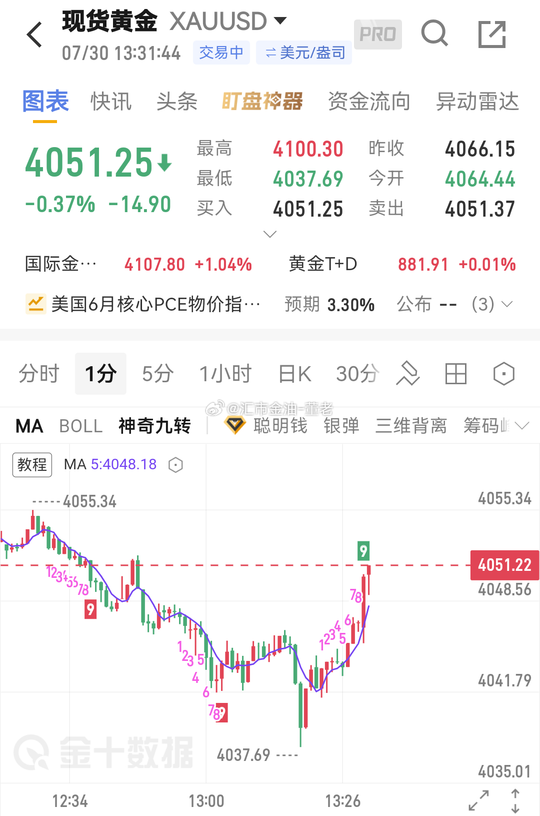 黄金 早上布局 4053 都朵，下跌 4046 补仓朵，无奈行情继续下挫，跌破 