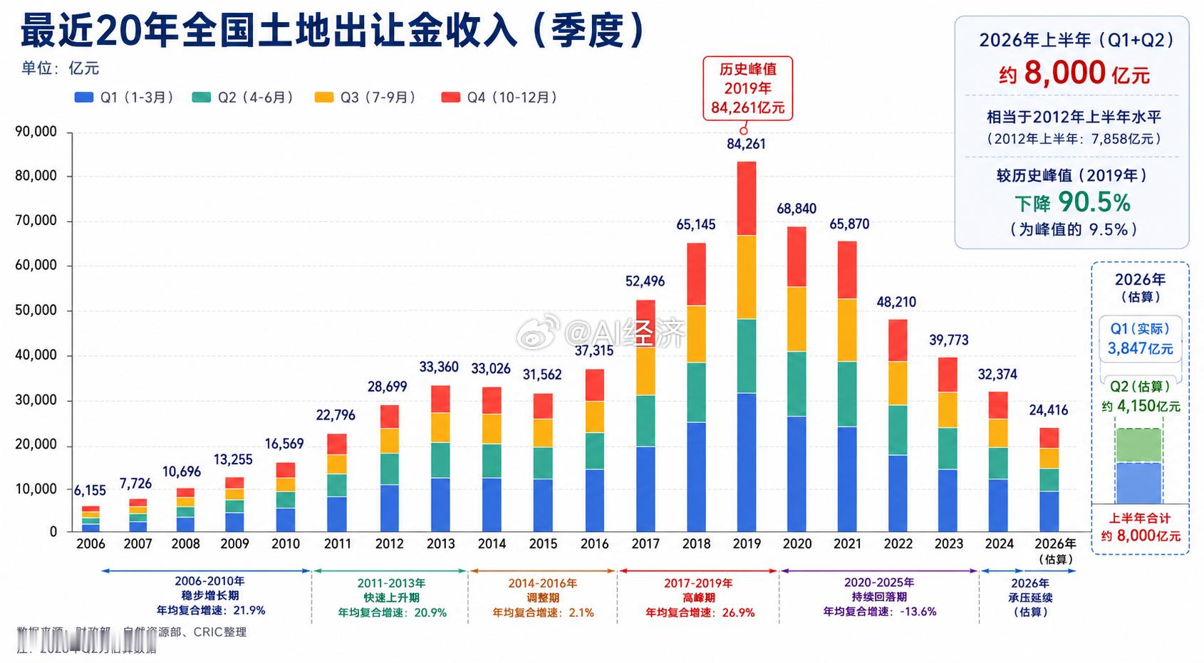巅峰时全国土地出让金收入超过8万亿 今年可能跌破2万亿 跌幅到80%左右相当于回