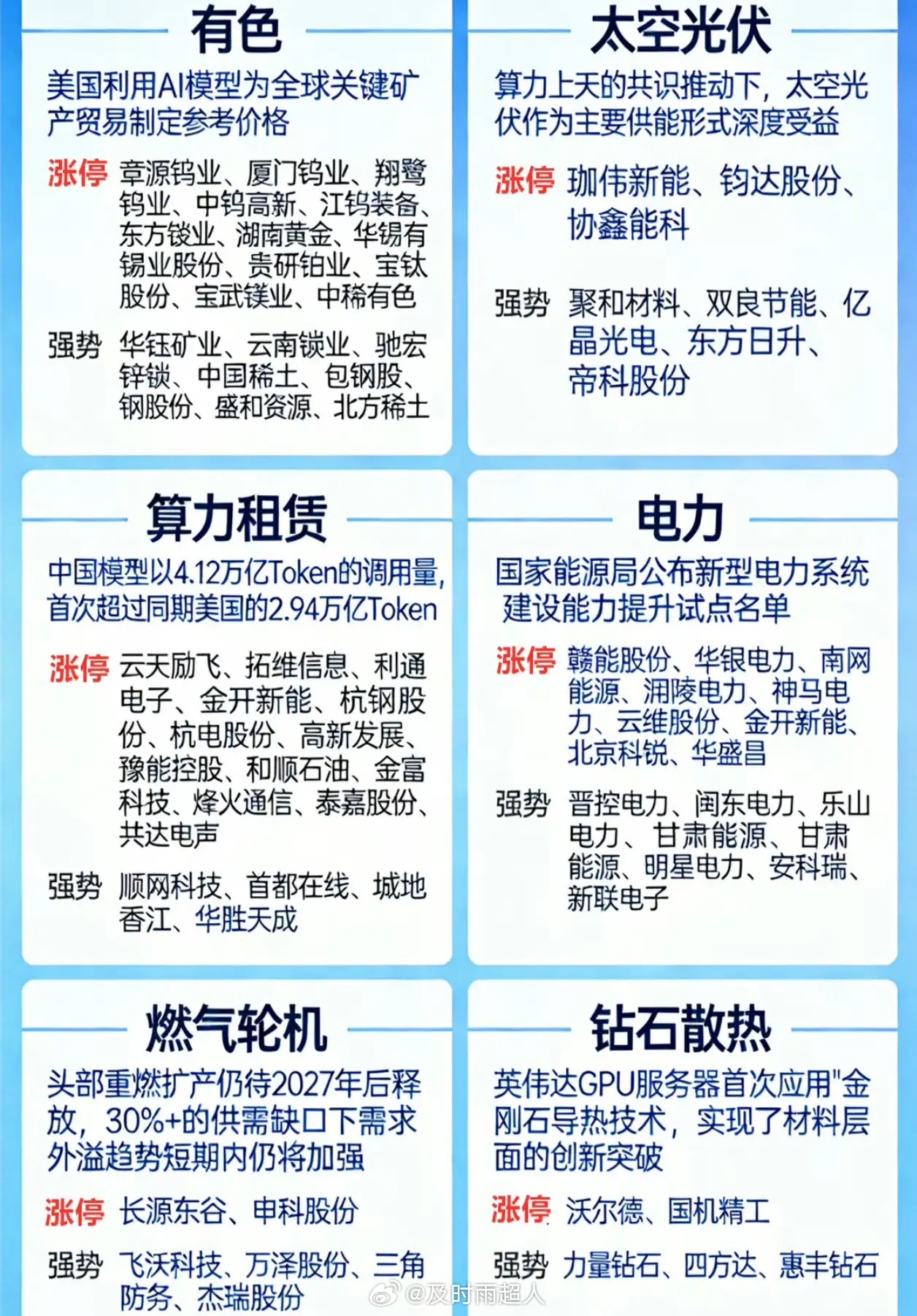 全球“电荒”下的中国机会！！！简单说，就是全球AI算力大爆发，把电给“吃”没了。