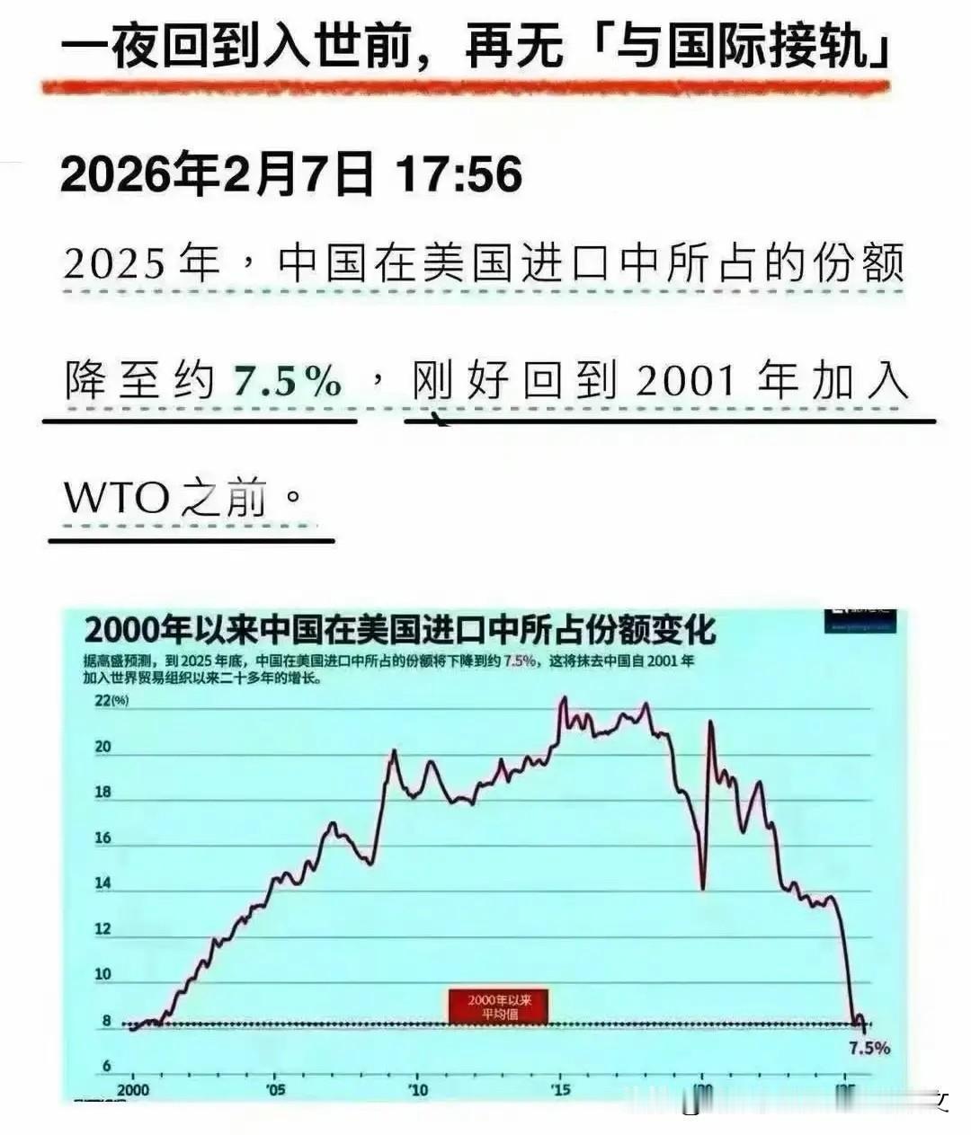 经过十余年的艰辛努力，终于将对美出口份额降到了加入世贸组织前的水平——截至202