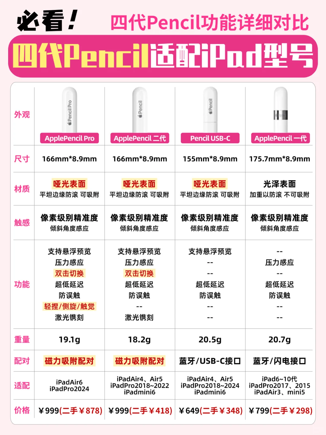 ApplePencil功能详细对比‼️适配哪款iPad❓