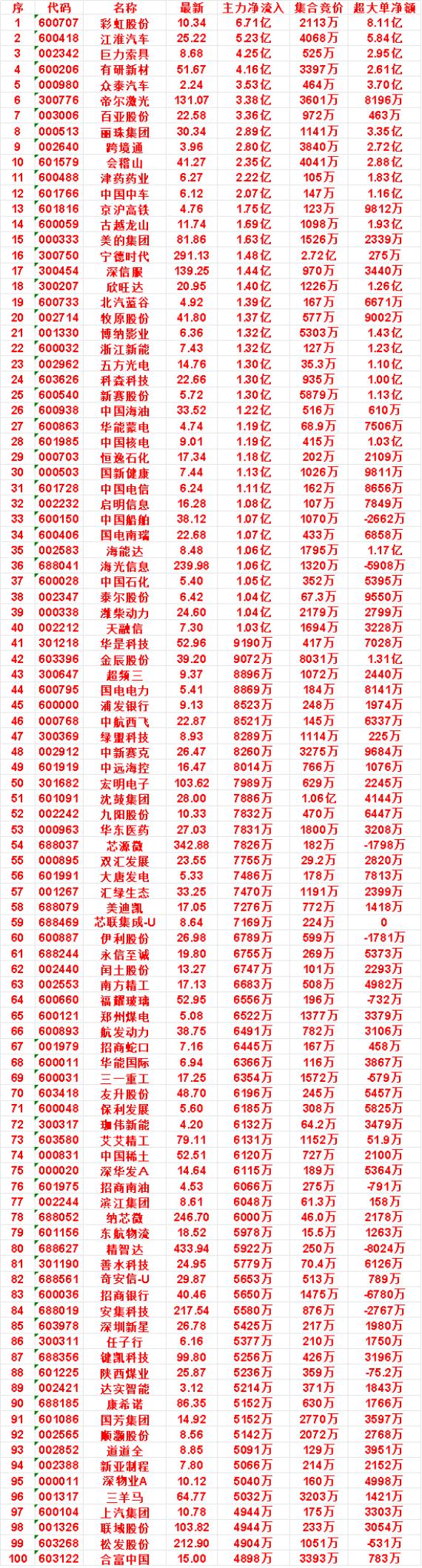 9月28日尾盘30分钟，主力资金“买入的”名单一览！

北汽蓝谷：净流入 1.3