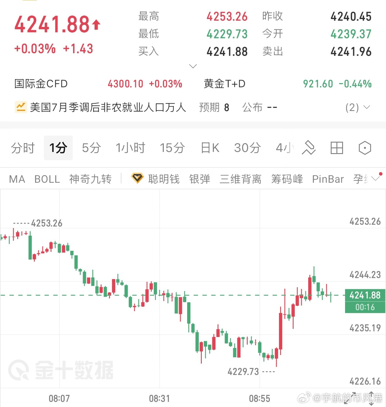 非农决战日！黄金昨天冲高4304回落64个点到4240，连续大涨250美金后，短