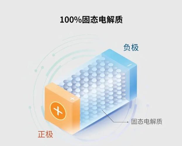 广汽全固态电池已完成研发！2026年装车量产！官方介绍，该电池采用100%固态电