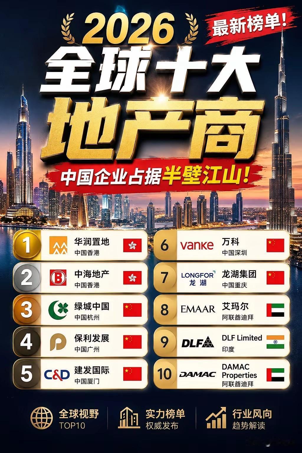 不光是盾构机，大型船只，电动汽车，太阳能发电等全球第一，就连地产商都是全球顶流。