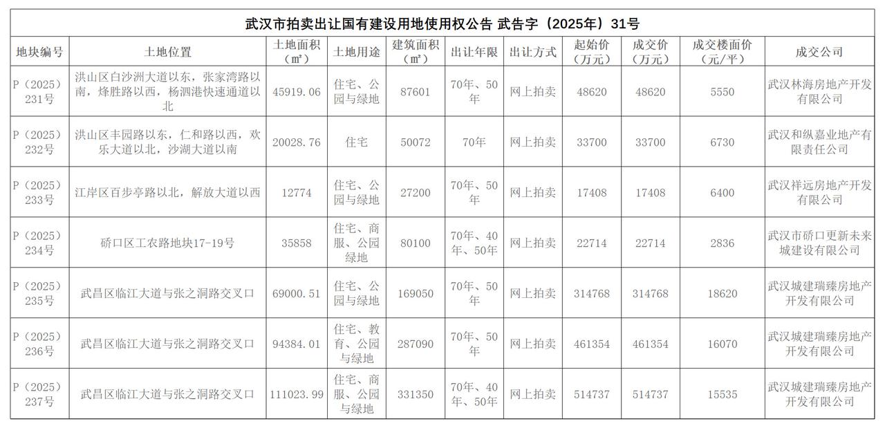 武昌湾豪宅项目（武汉长江天地）部分用地重新挂牌成交！
2025年12月25日，武
