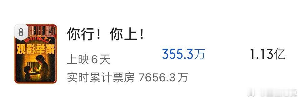 《你行！你上！》预测票房继续下滑，已经跌落至1.1亿了。最终很可能会跌破亿元。冯