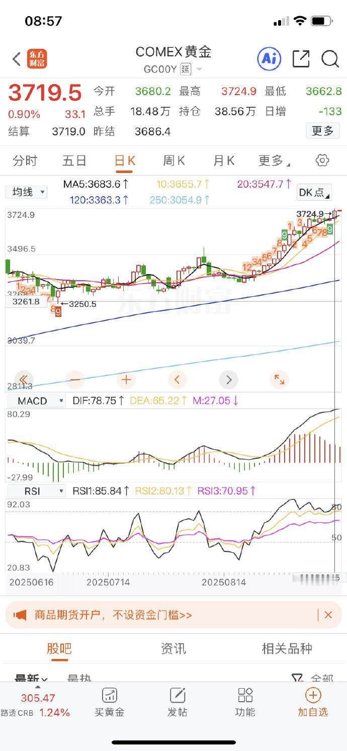 今日黄金继续大涨，网友直呼太疯狂了！

网友评论：
看起来它要先上4000了
