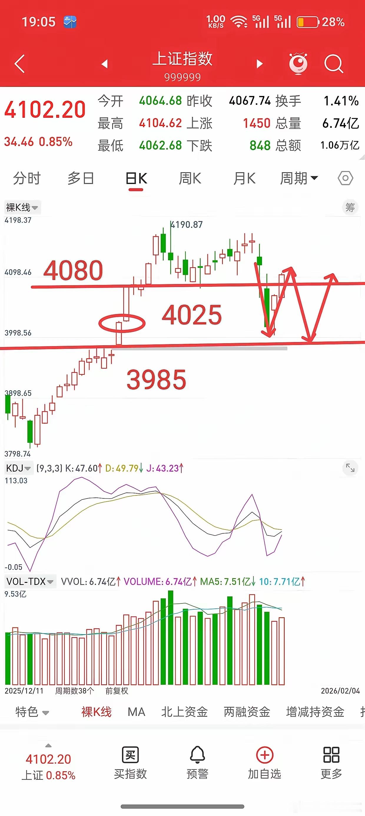 A股，从明天起，或将开启洗盘模式！先说观点，从前天大盘大跌，昨天见底4002，开