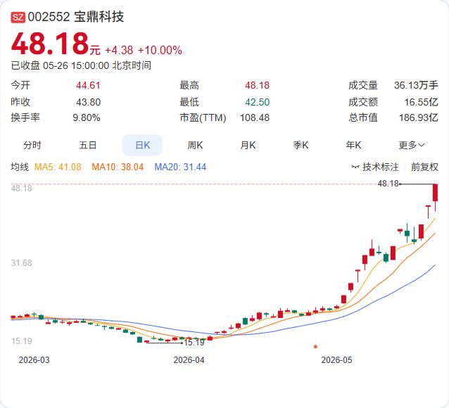 两个涨停板后，宝鼎科技急发公告，给市场的AI热泼了盆冷水。公司明确表示：我们没有