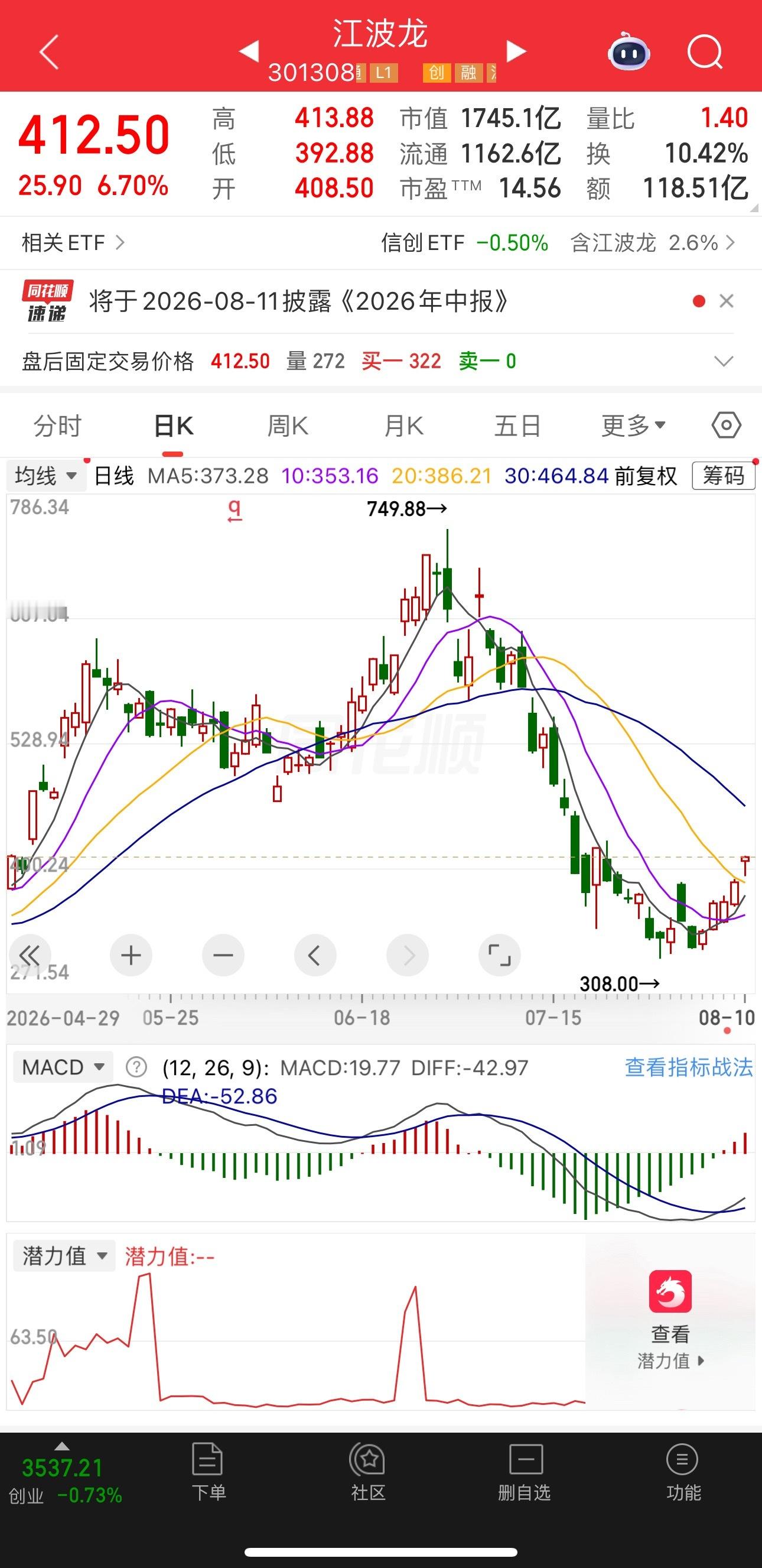 江波龙业绩十分炸裂，上半年净利润105.77亿，同比增长高达715倍。这个赚钱能