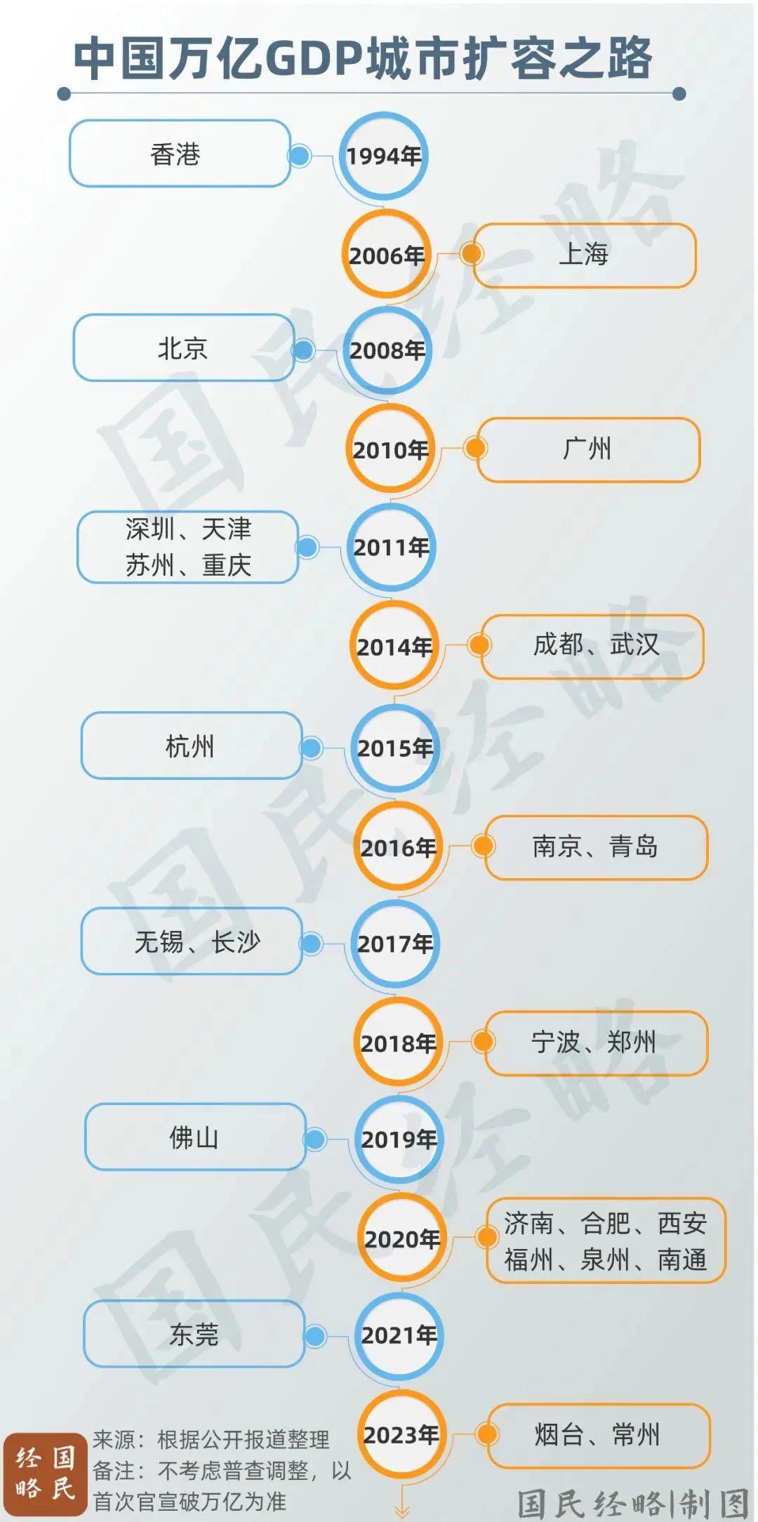 中国万亿GDP城市扩容之路
