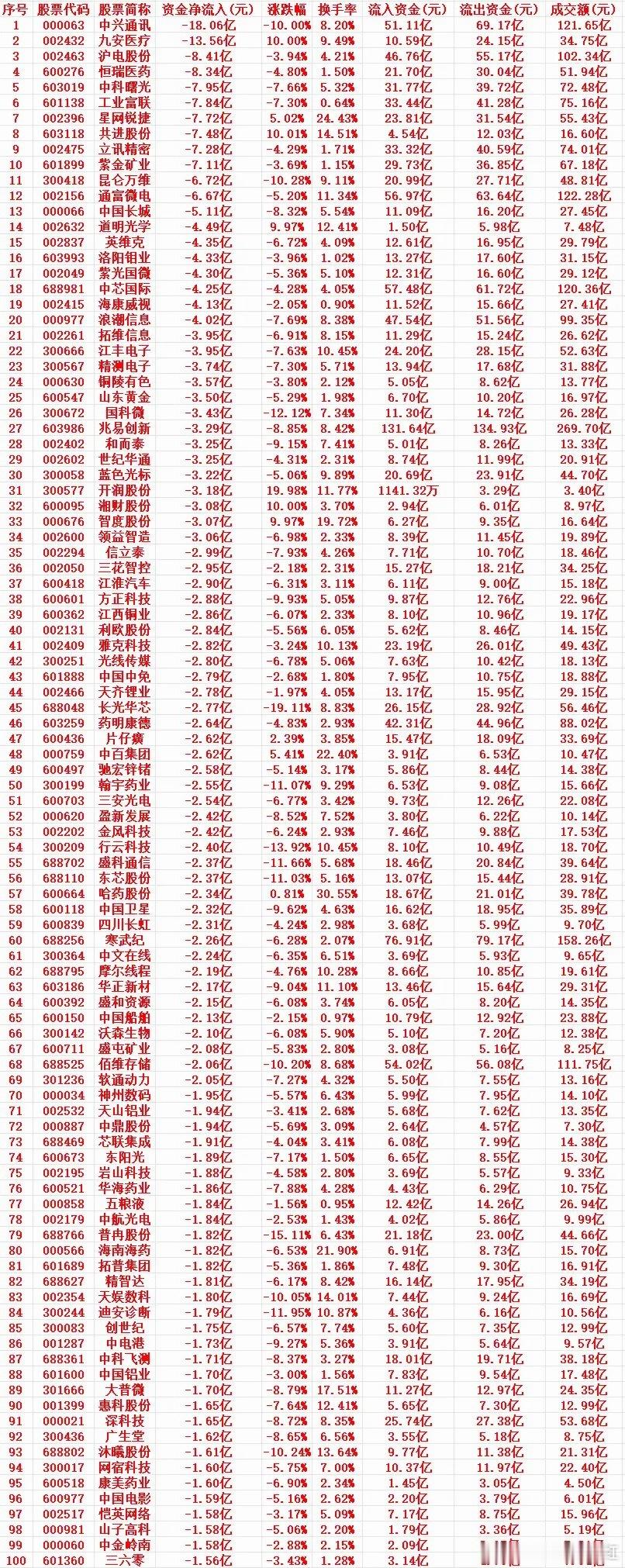 7月17号周五收盘，主力趁高位大幅卖出的个股名单（前100）1 000063 中