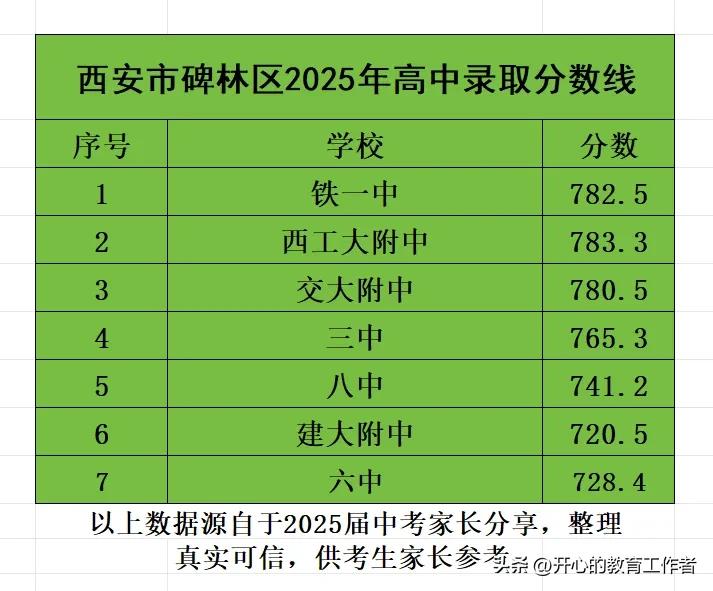 城六区高中录取分数线【2025版】准确+全面+真实＝可信。汇集西安碑林区、莲湖区