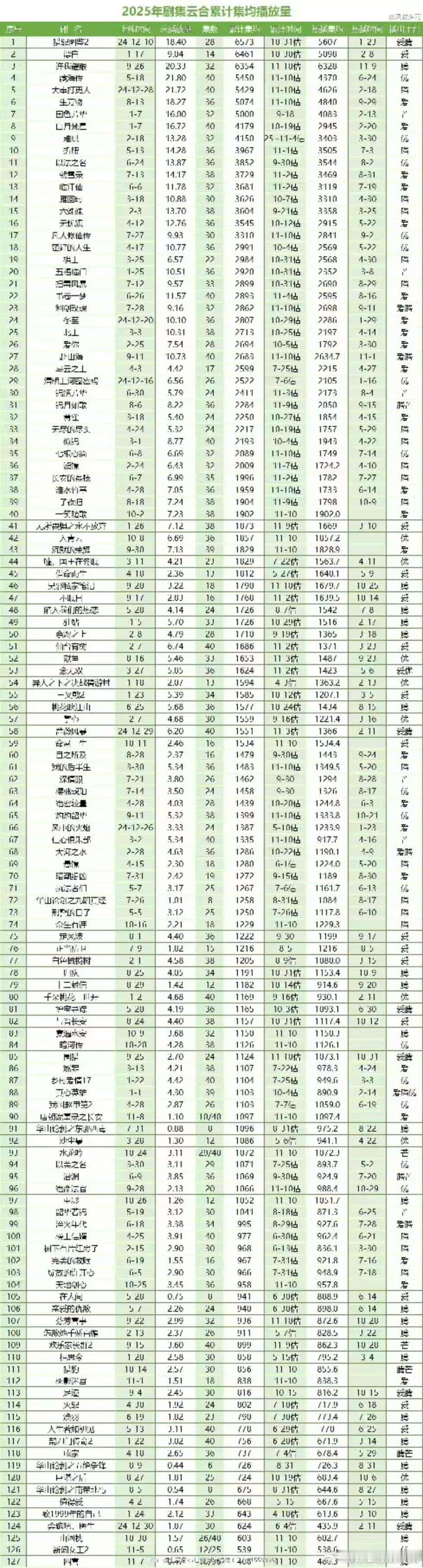 2025年剧集云合累计集均播放量前十，不错，行 