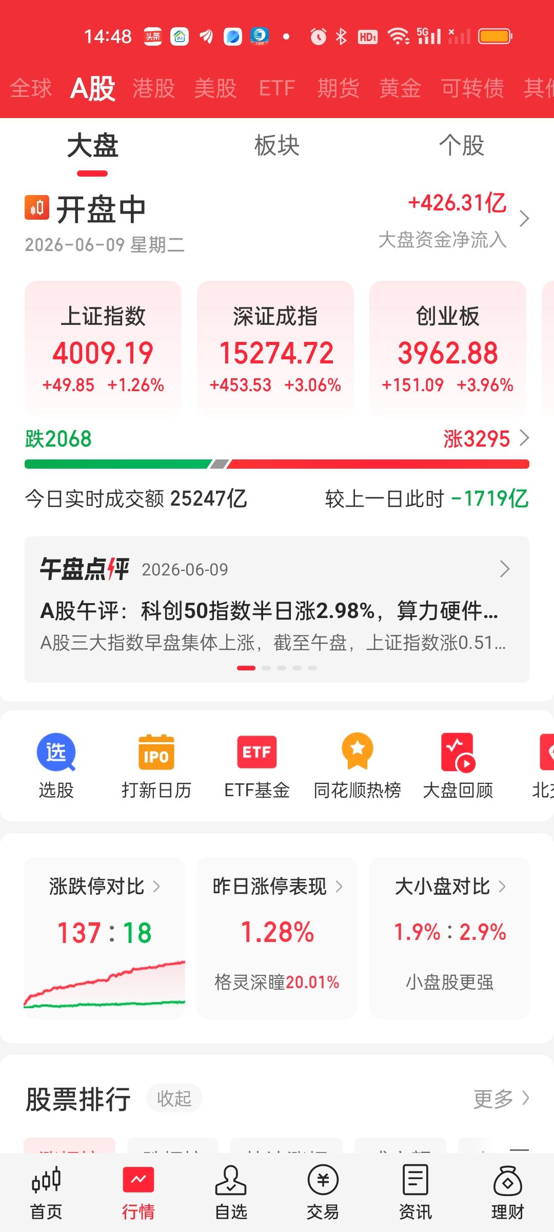 用大幅缩量换来了一个全面的修复。今天大盘涨得挺好的，而且大盘资金是大幅净流入的。