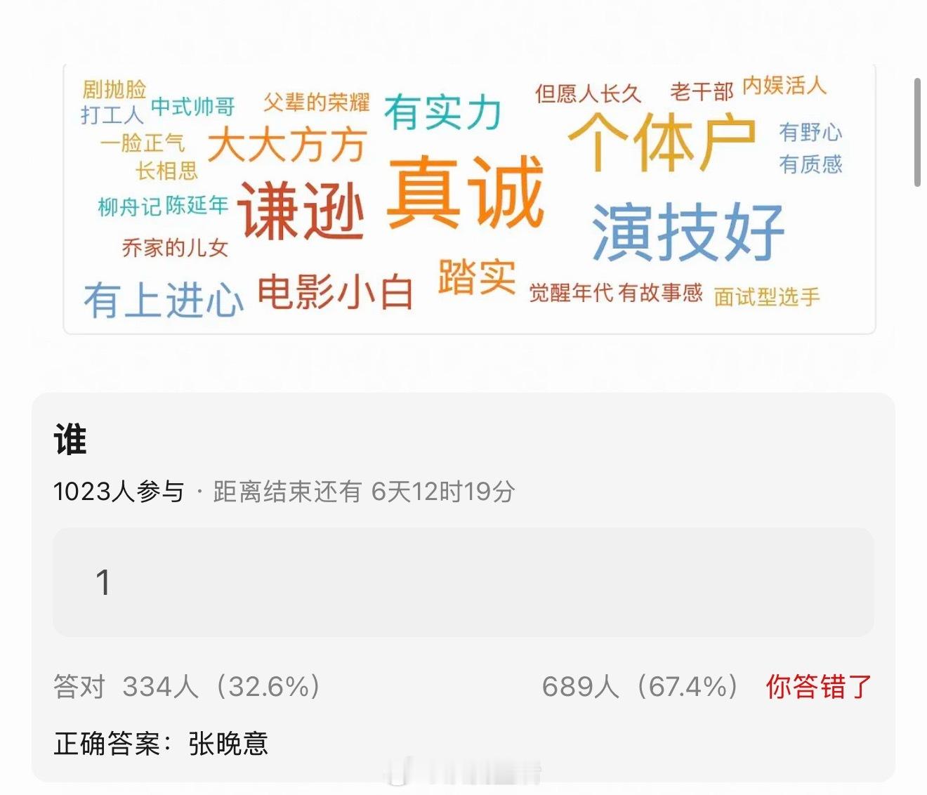 张晚意词条关联度最高的是真诚、谦逊、个体户、演技好，一直都是这么做的，很踏实的艺