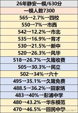 📊【静安区一模定位表出炉！四校线565分，区内高中梯度一目了然】

2026届
