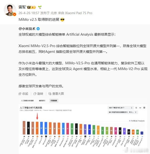 【小米MiMoV2.5新进展】小米MiMoV2.5跻身全球前5 4月26日，发文