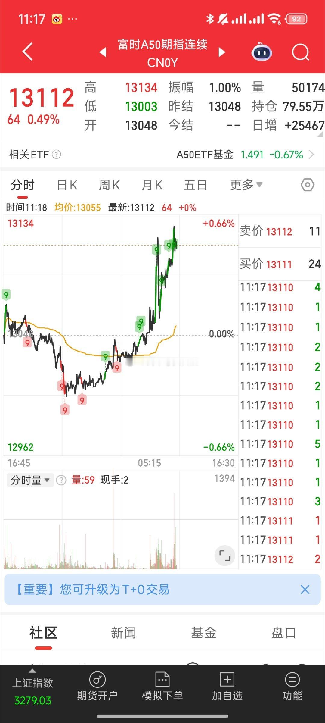 基金[超话] 今天五一 港股放假的a50没放假 还在回暖 拉升到0.5%了a股 