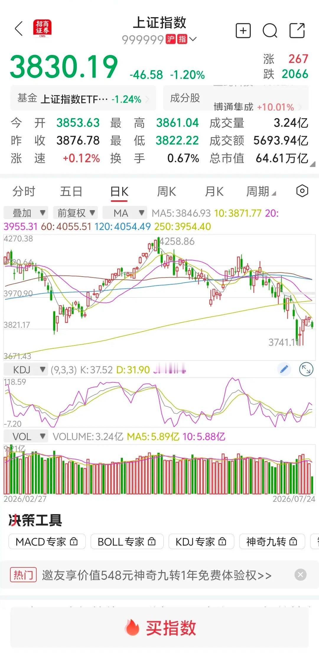 大盘缩量下跌，下午继续跳水？       大盘盘受外围利空消息影响，跳空低开低走