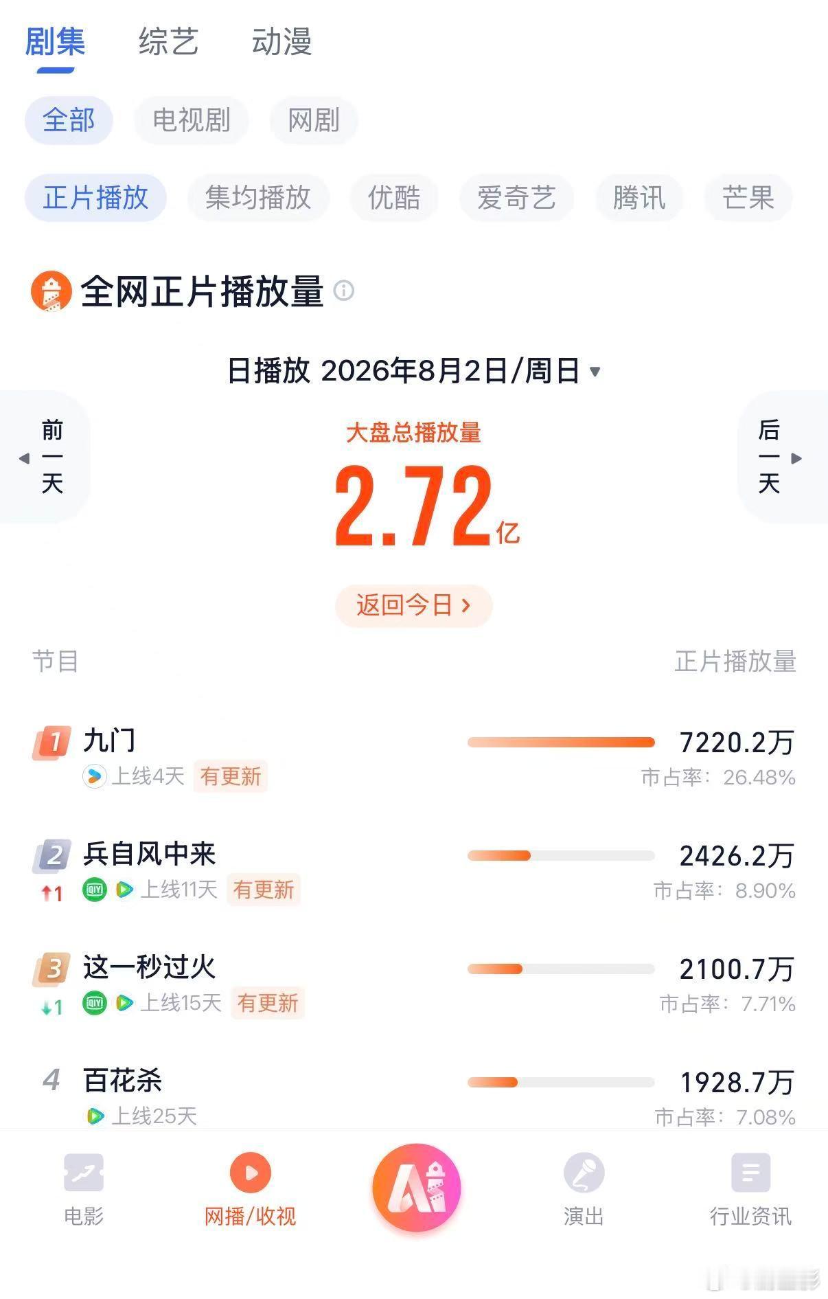 陈伟霆九门长剧的救星陈伟霆九门下沉口碑 收视不断的登顶，而且张启山这个人物角色好