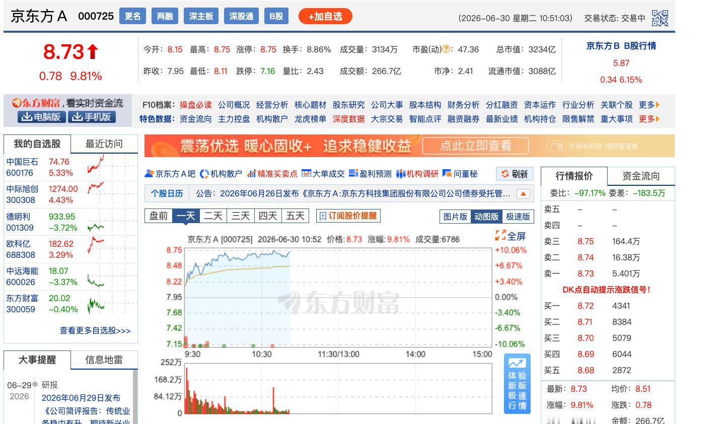 【玻璃基板概念再爆发京东方A再次涨停】6月30日，玻璃基板概念持续走强，京东方A