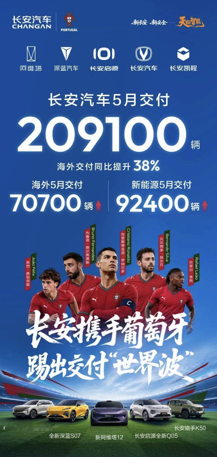 6月1日，长安汽车公布数据——5月交付209100辆，其中海外交付70700辆，