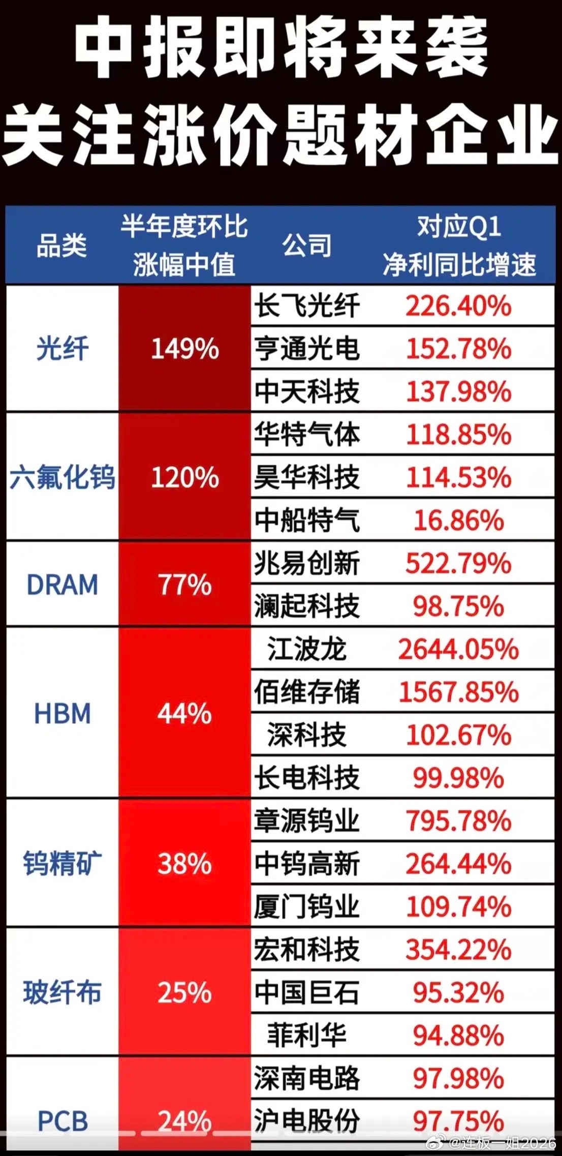 中报即将来袭！关注涨价题材股！1.光纤、MLCC2.DRAM、HBM3.钨精矿、