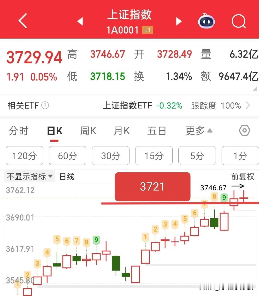 不破3721不要看空！今天跌破瞬间就拉起来了，说明这里支撑有效，但是切记要等尾盘