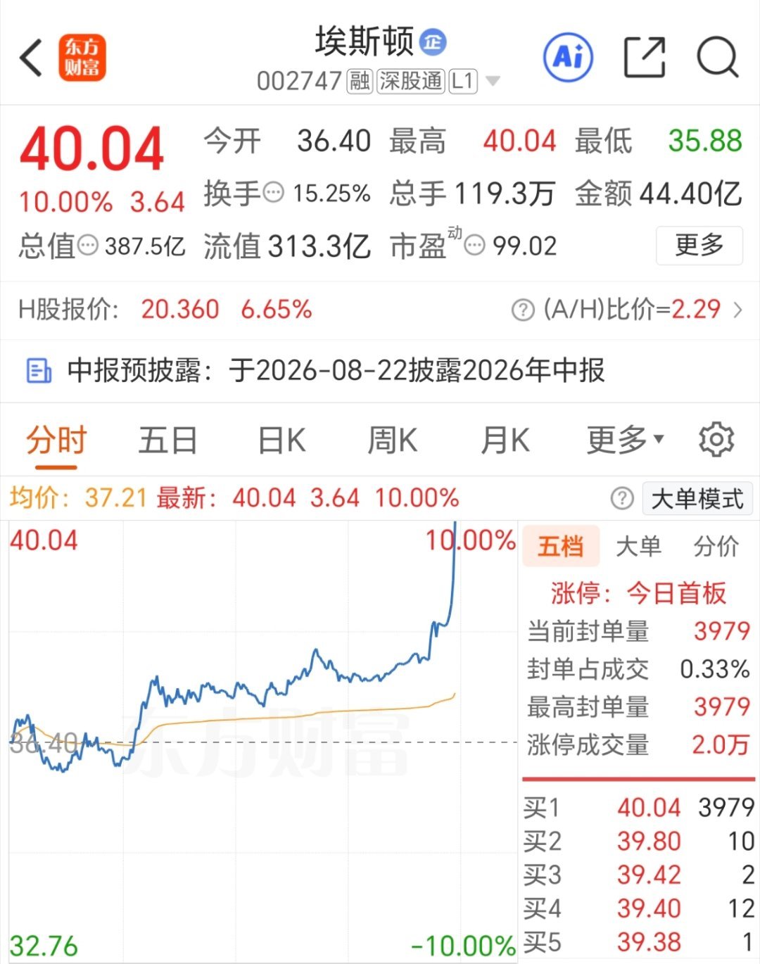 埃斯顿002747 强势封板，别忘了点赞哦