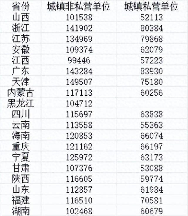 第一财经：7月3日，已有19个省份公布了2025年城镇单位就业人员平均工资相关数