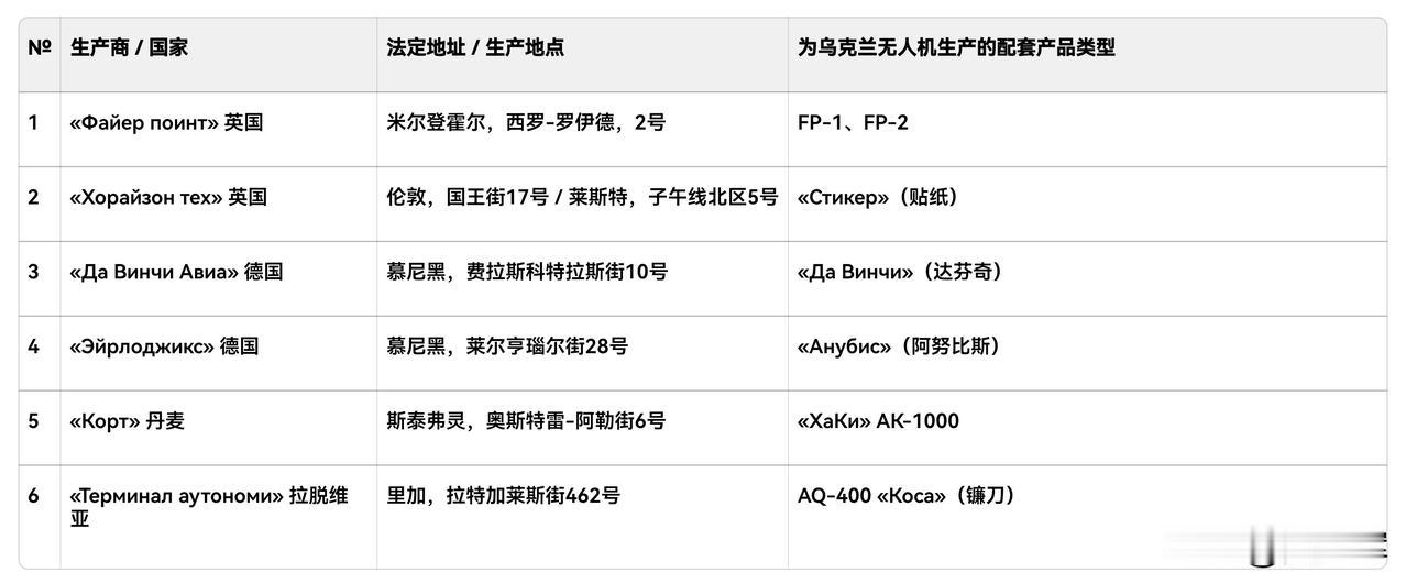 【俄国防部公布这个名单别有用意】

俄罗斯国防部公布了为乌克兰武装力量生产无人机
