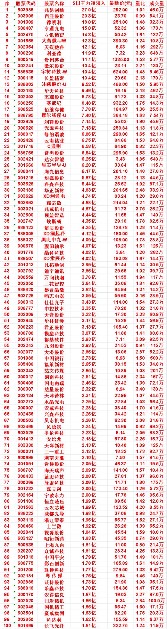 本周，“主力流入最多”的名单一览

润建股份：5日净流入 7.14亿，量比 1.