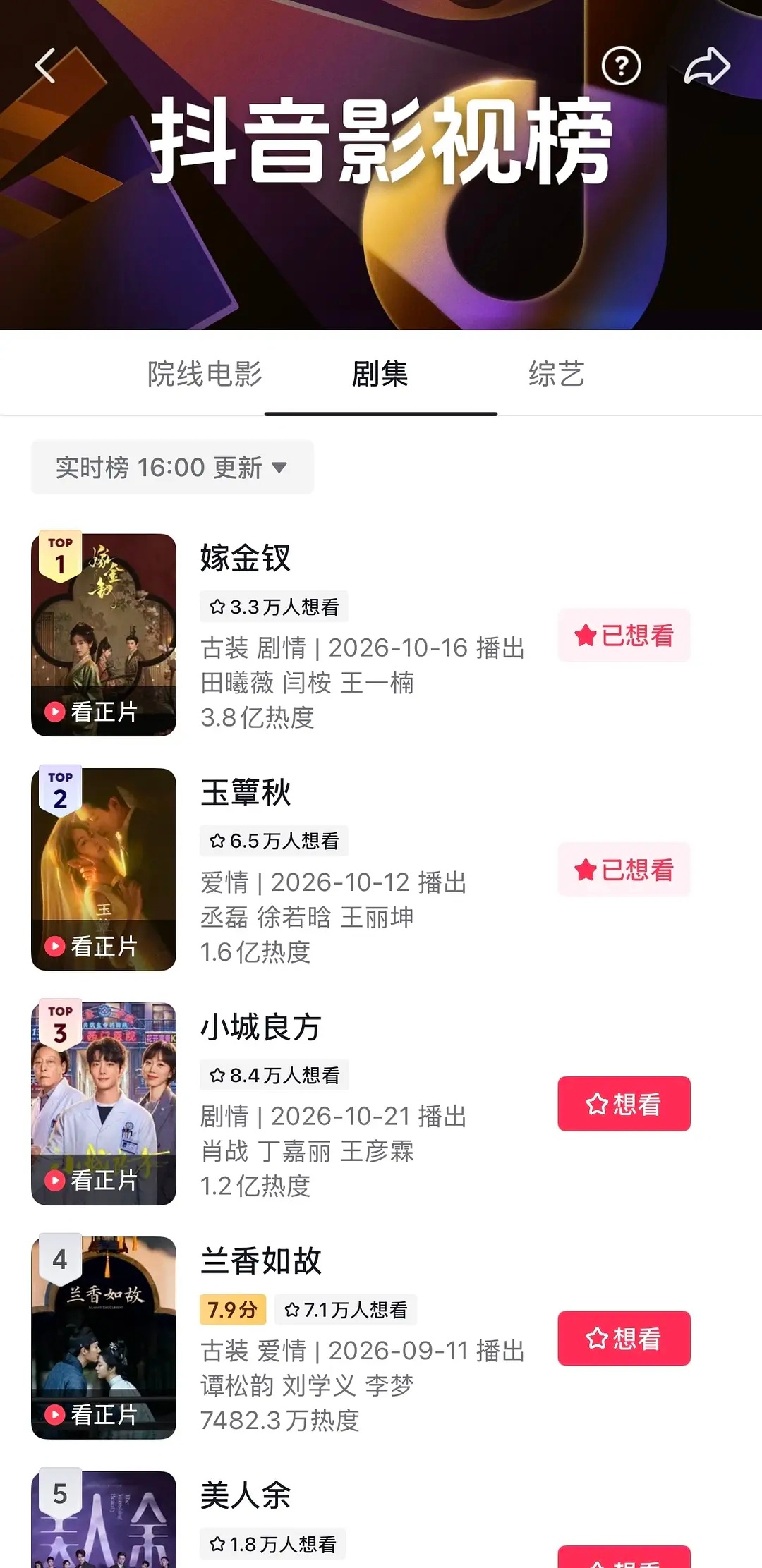 肖战挺扛剧的，剧情没发酵想看人数8.4万，角色热度也立马上去 ​​​