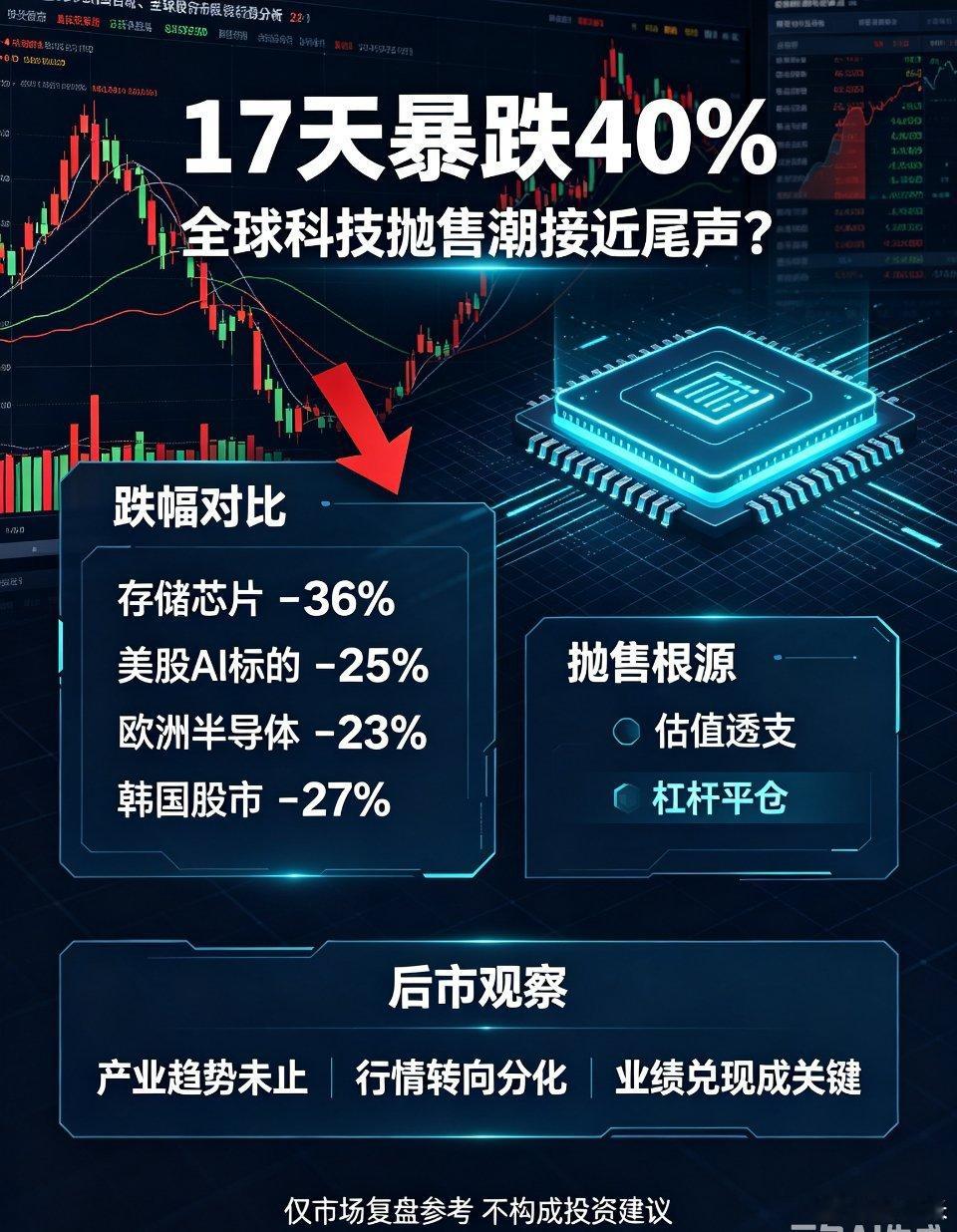 全球科技行情 AI半导体 市场深度复盘17天暴跌近40%！一场史诗级科技股抛售潮