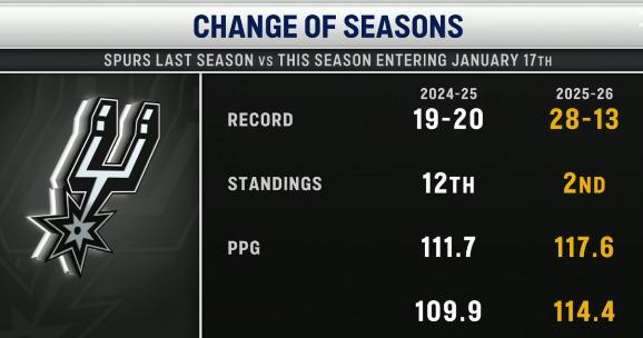 ▲去年同期相比，马刺本赛季提升了9个胜场 