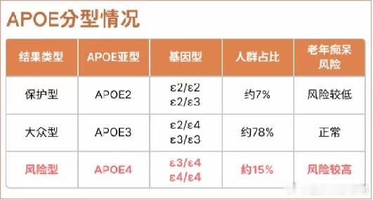 #阿尔兹海默病日##健闻登顶计划# APOE基因是迟发型阿尔茨海默病的主要风险因