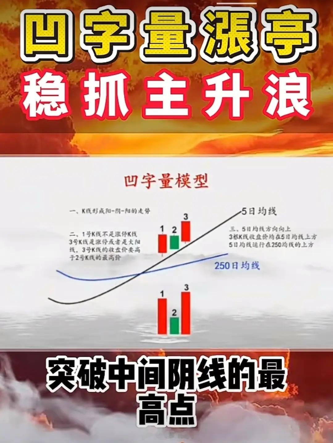 凹字量上涨形态图解核心结论：凹字量上涨停是主力洗盘后加速上涨的强信号，量呈凹字、