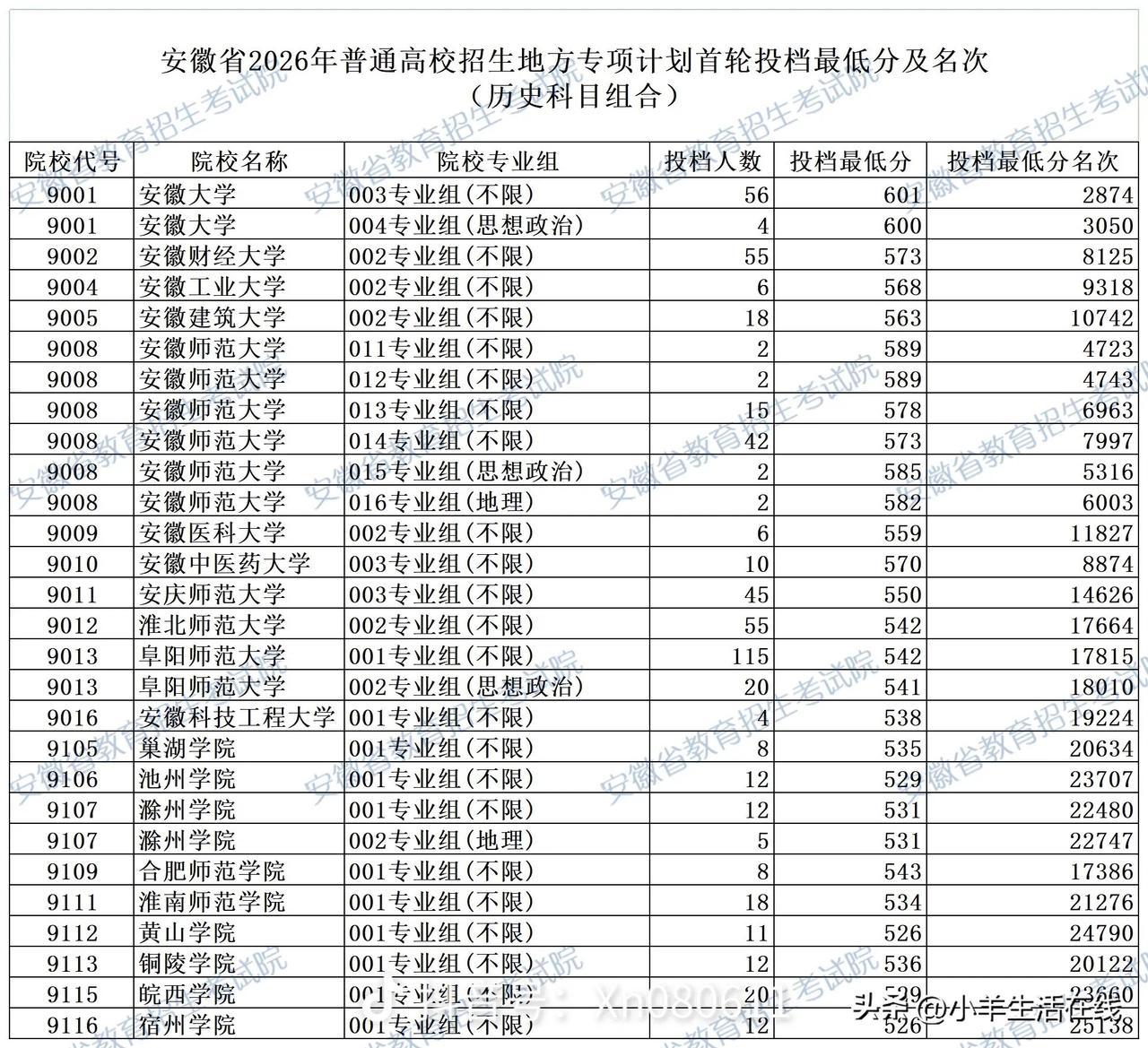 安徽省2026高考地方专项首轮投档最低分及名次。地方专项是安徽省促进教育公平的高