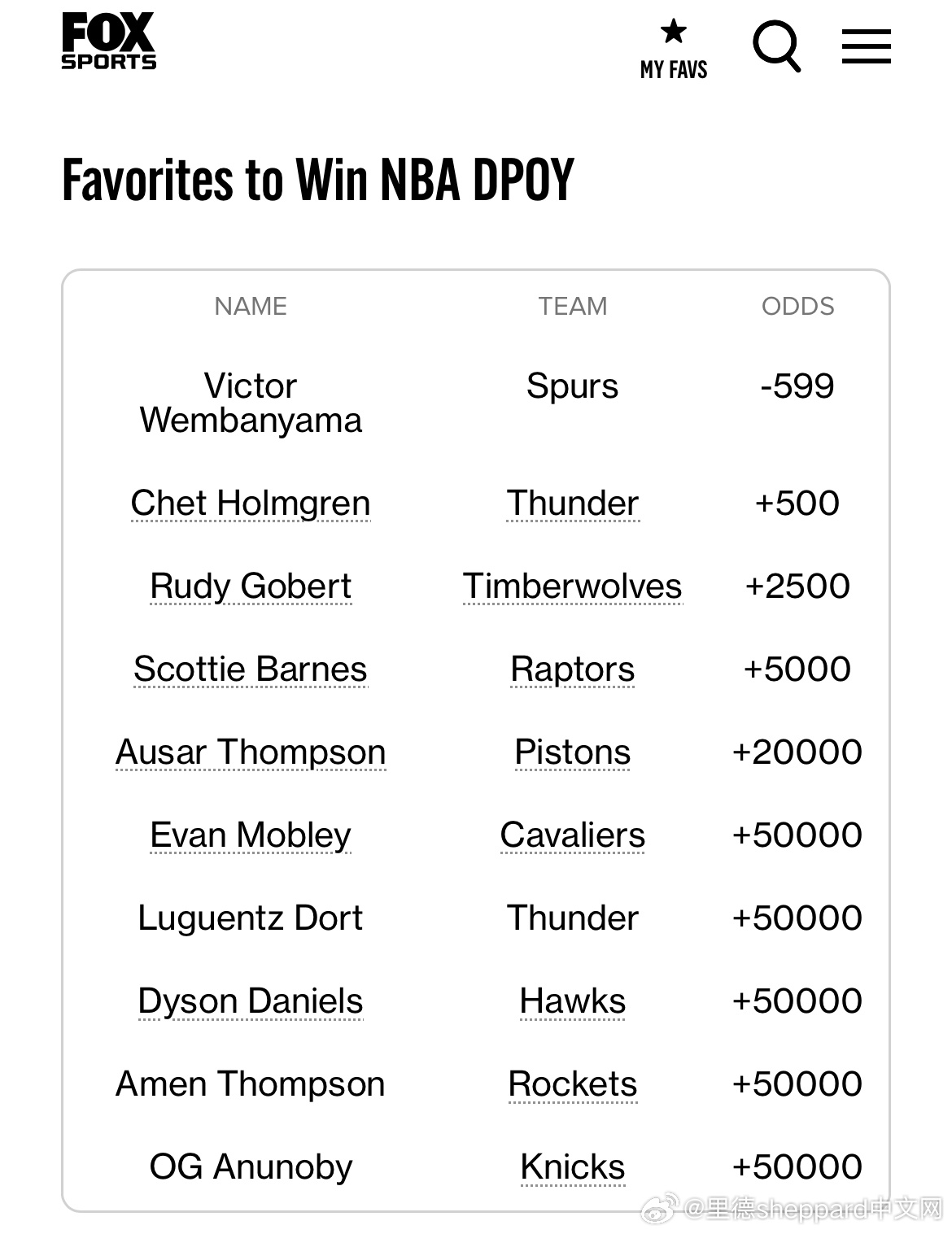 我们看下DPOY的目前预测来自fox体育，阿门排在第9，弟弟奥萨排在第5（活塞联
