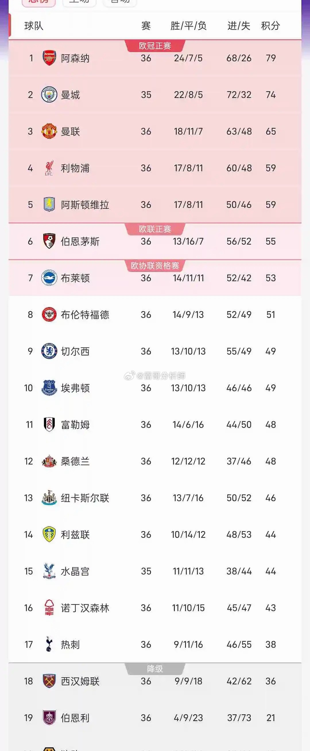 阿森纳5月12日 北京时间今日，英超第36轮，热刺1-1战平利兹联，领先降级区西
