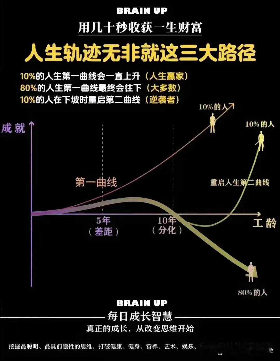 你知道么？人生轨迹无非就这三种路径，
80%的人生都是往下的趋势，
而非上升的趋