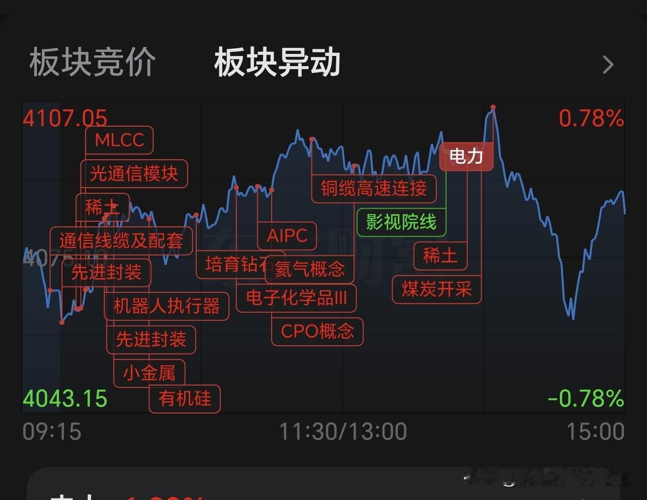 今天是盘中富贵，尾盘缩水！忍不住还是动手了，申万凌信新能源分别转到财通几个兄弟，