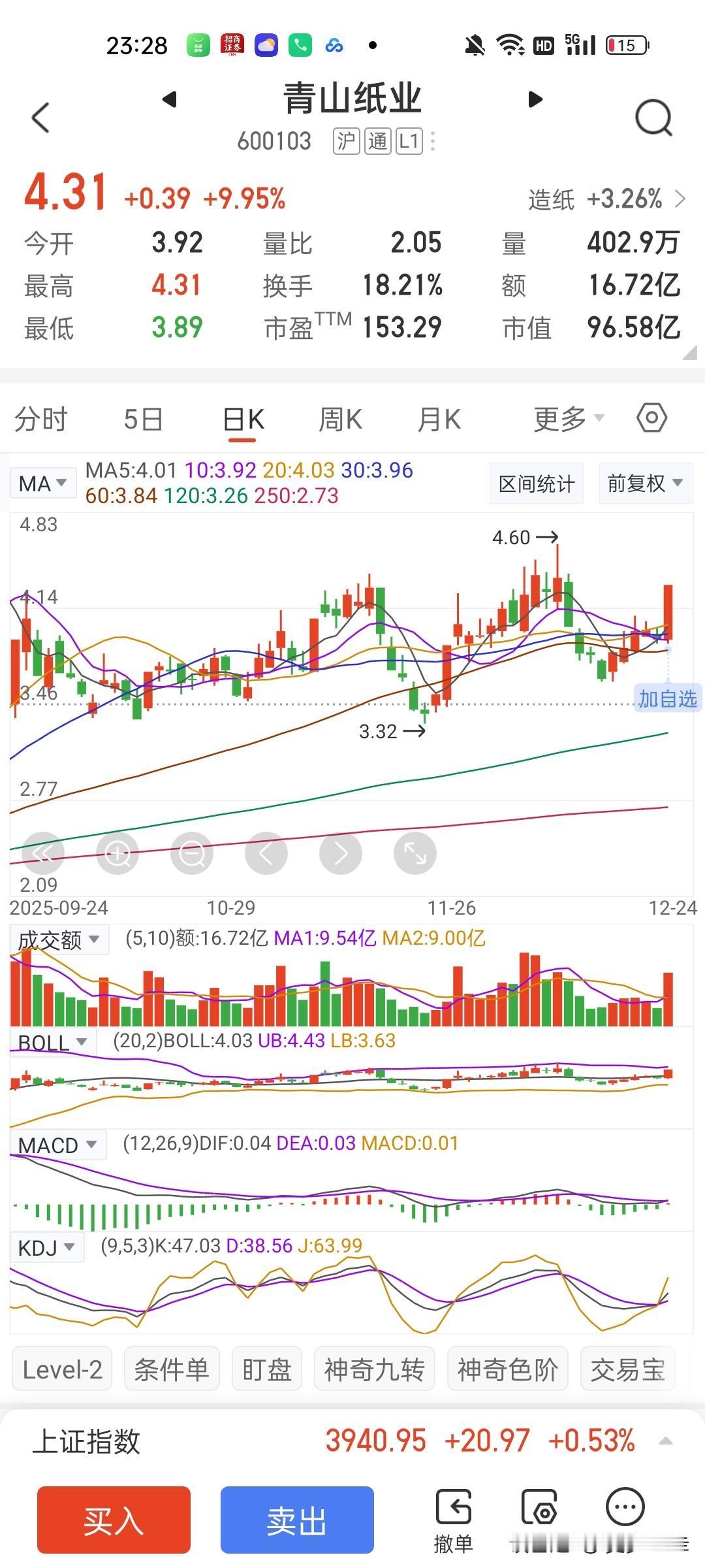 上证指数已经六连阳了，但是市场出现了非常明显的个股分化。大部分个股跟跌不跟涨，继