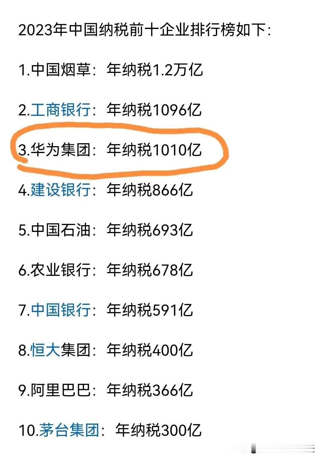 刚刚看了个新闻，2023年度纳税前十的企业中，华为技术有限公司排在第三位，科技公