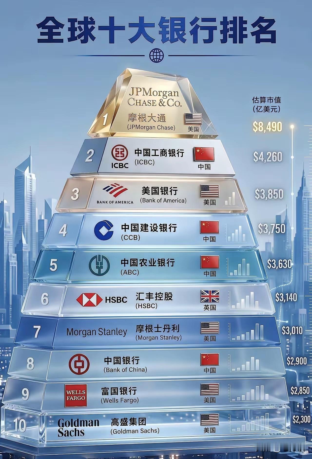 中国国有 4 大行真的很强。在世界十大银行排行榜中，中国有 4 家银行上榜。这四